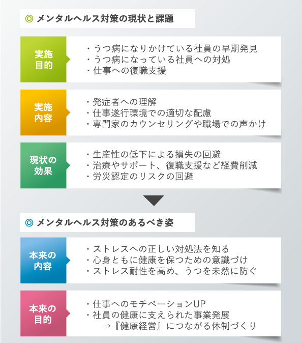 メンタルヘルス対策の現状と課題。実施 目的。・うつ病になりかけている社員の早期発見 ・うつ病になっている社員への対処 ・仕事への復職支援。実施 内容。・発症者への理解 ・仕事遂行環境での適切な配慮 ・専門家のカウンセリングや職場での声かけ。現状の 効果。・生産性の低下による損失の回避 ・治療やサポート、復職支援など経費削減 ・労災認定のリスクの回避。メンタルヘルス対策のあるべき姿。本来の 内容。・ストレスへの正しい対処法を知る ・心身ともに健康を保つための意識づけ ・ストレス耐性を高め、うつを未然に防ぐ。本来の 目的。・仕事へのモチベーションUP ・社員の健康に支えられた事業発展 　　→『健康経営』につながる体制づくり 