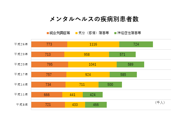 うつ病精神疾患患者数推移