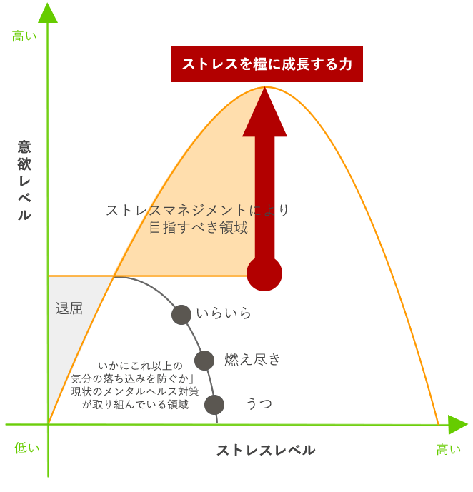 ストレスの強度とやる気の関係図、うつ病、燃え尽き症候群などへの対処
