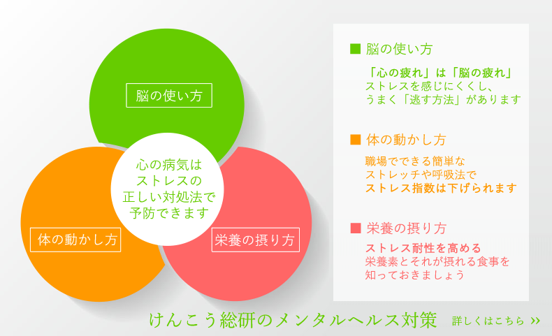 心の病気はストレスの正しい対処法で予防できます。脳の使い方。「心の疲れ」は「脳の疲れ」
ストレスを感じにくくし、
うまく「逃す方法」があります。
体の動かし方。職場でできる簡単な
ストレッチや呼吸法で
ストレス指数は下げられます。栄養の摂り方。ストレス耐性を高める
栄養素とそれが摂れる食事を
知っておきましょう