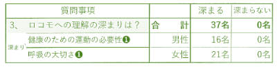 中高年に話題のロコ体操のご感想