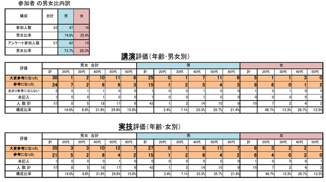 好評価のアンケート結果でした